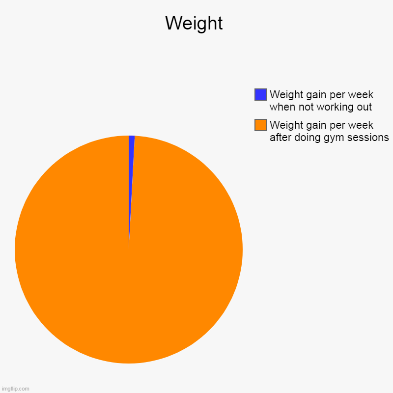 Weight Gain Woes Imgflip
