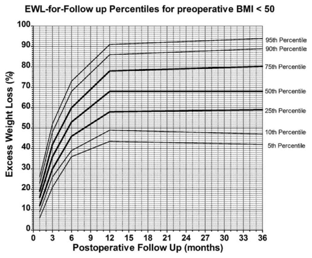 Weight Loss 1 Month After Surgery Predicts Long term Success JourneyLite Weight Loss Surgery Medical Weight Management