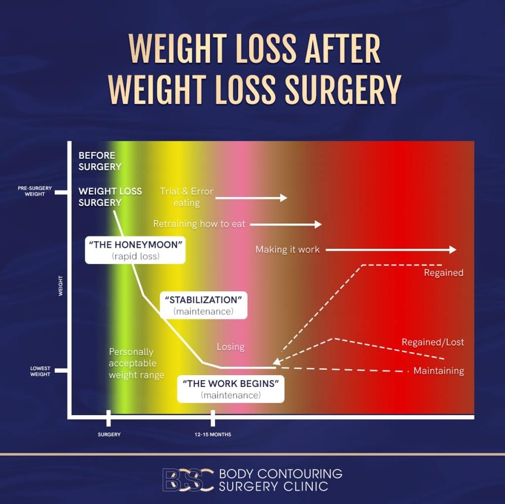 Weight Loss Chart Post Bariatric Surgery
