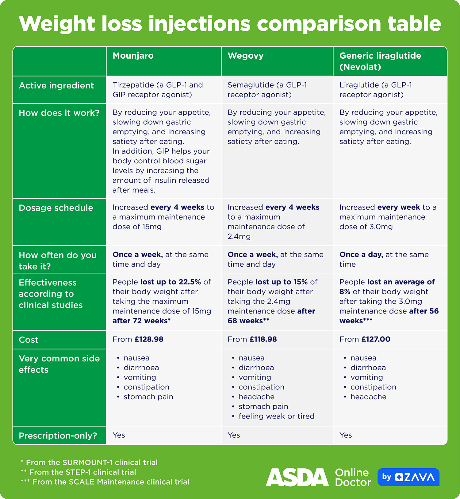 Weight Loss Equivalent Chart Uk