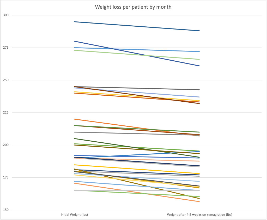 Weight Loss Results After 4 Weeks On Semaglutide