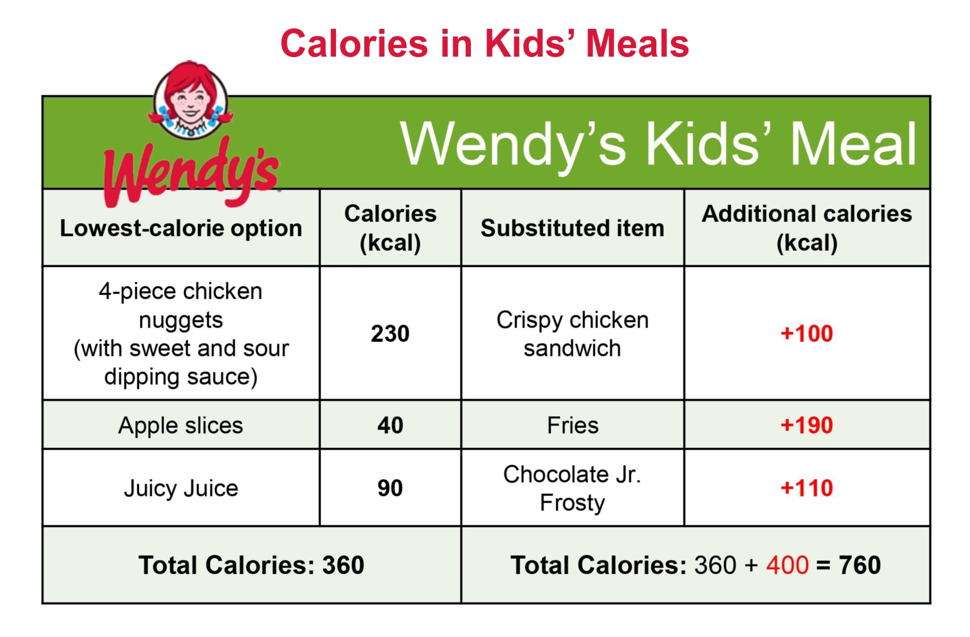 Wendy s Food Calorie Chart 10 Free PDF Printables Printablee