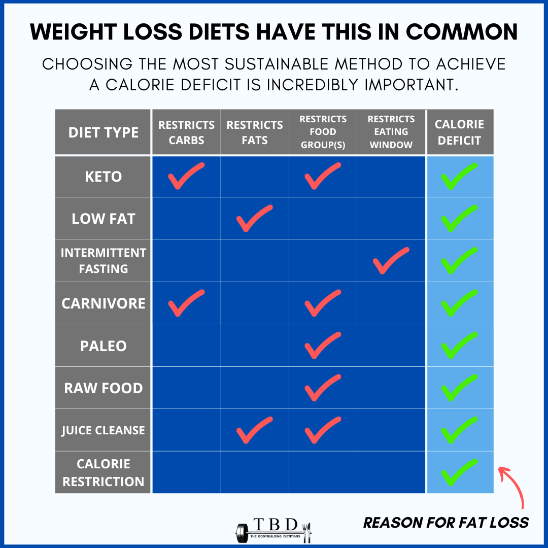What All Weight Loss Diets Have In Common The Bodybuilding Dietitians