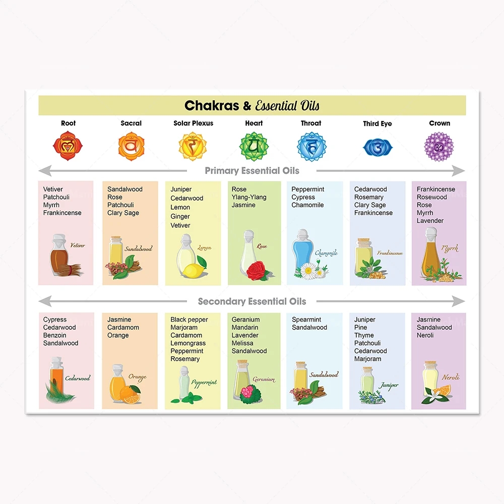 Printable Essential Oil Charts