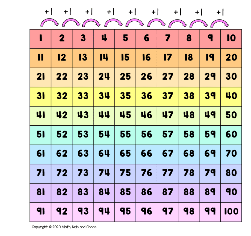 What Is A Hundreds Chart And Why Use One Plus Free Printable Charts Math Kids And Chaos