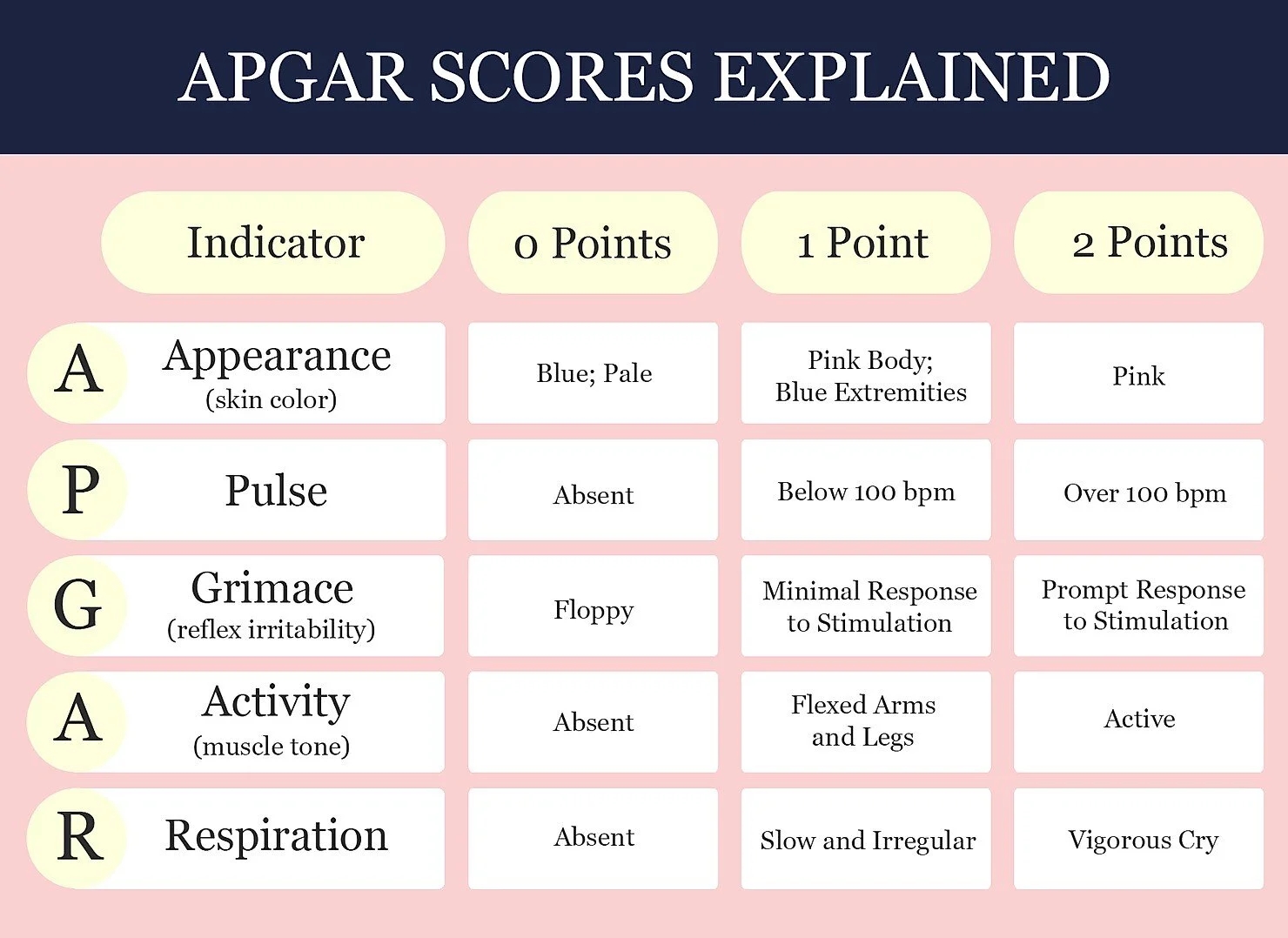 What Is An APGAR THE NURSE NATALIE