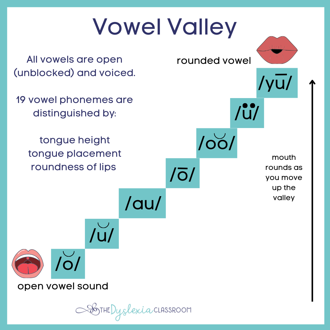 What Is The Vowel Valley 