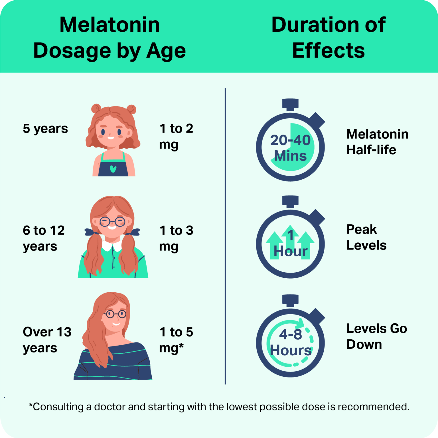What Melatonin Dosage Is Safe To Take What Melatonin Dosage Is Safe To Take