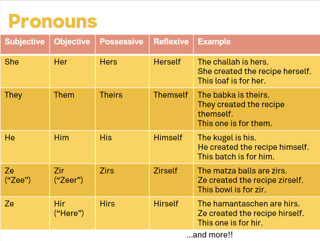 What s In A Pronoun Resources And Activities On Gender Neutral Pronouns The Jewish Educator Portal