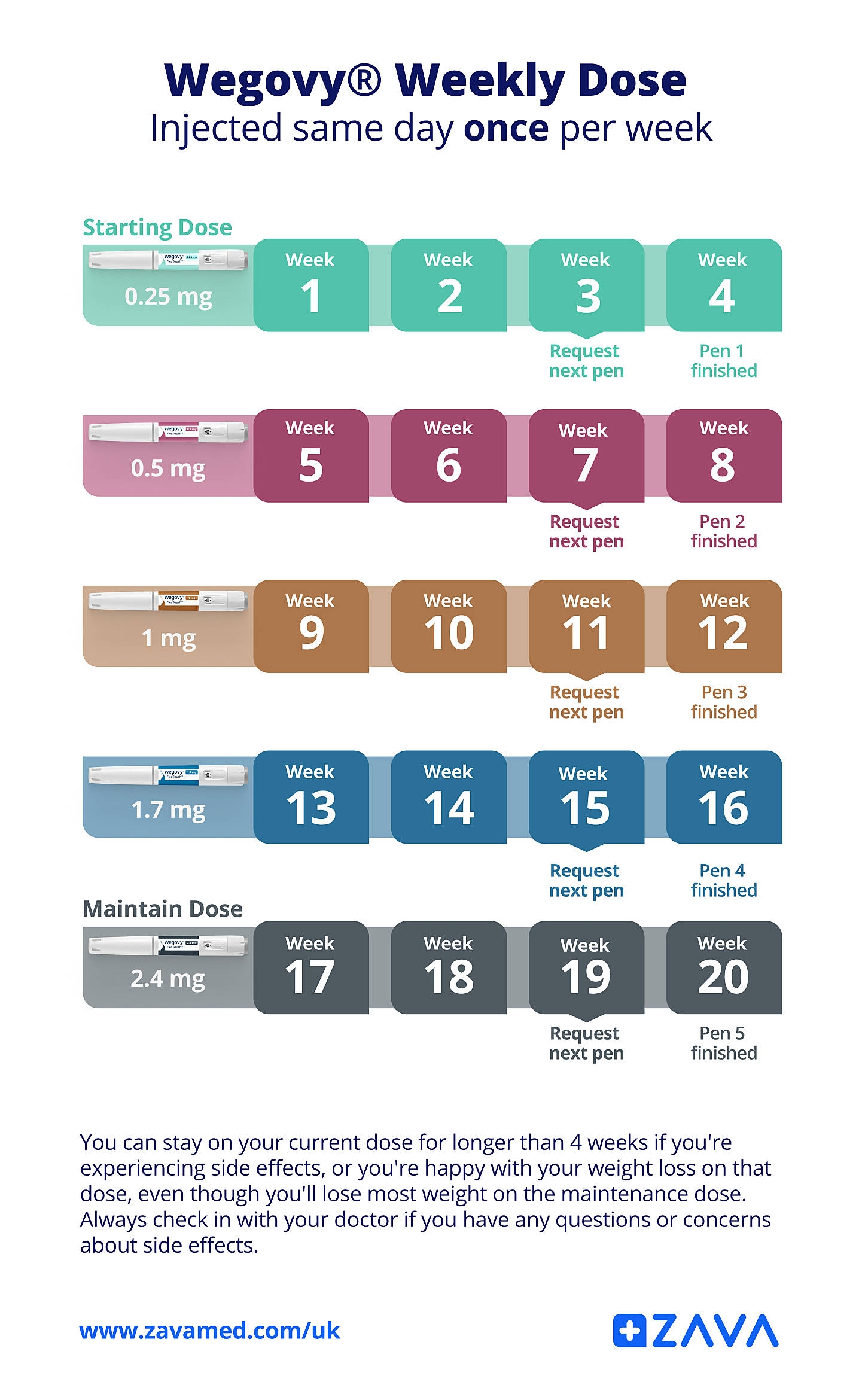 Which Wegovy Dosage Is Best For Weight Loss ZAVA UK