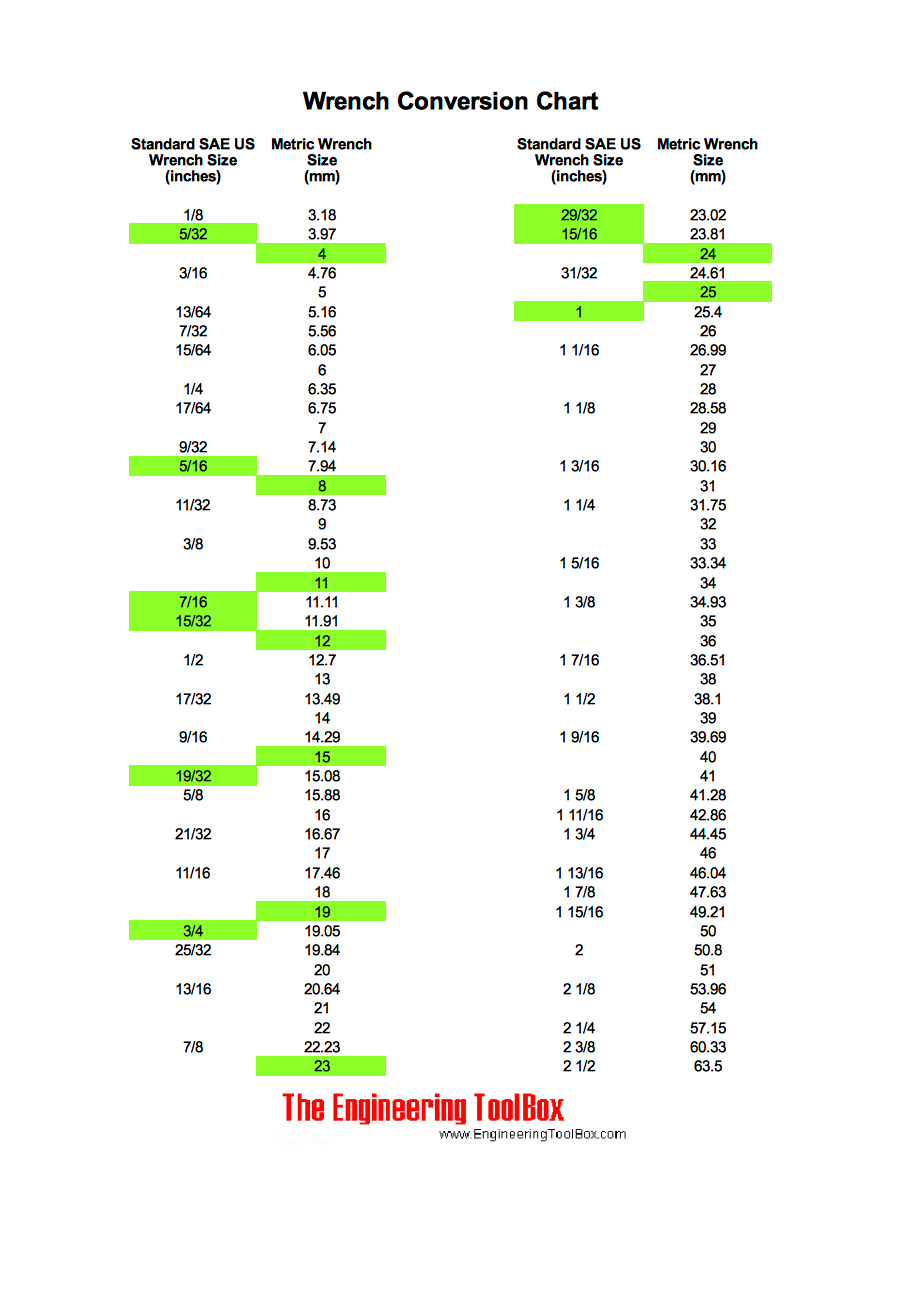 Wrench Size Conversion Chart Metric mm To SAE Inches 