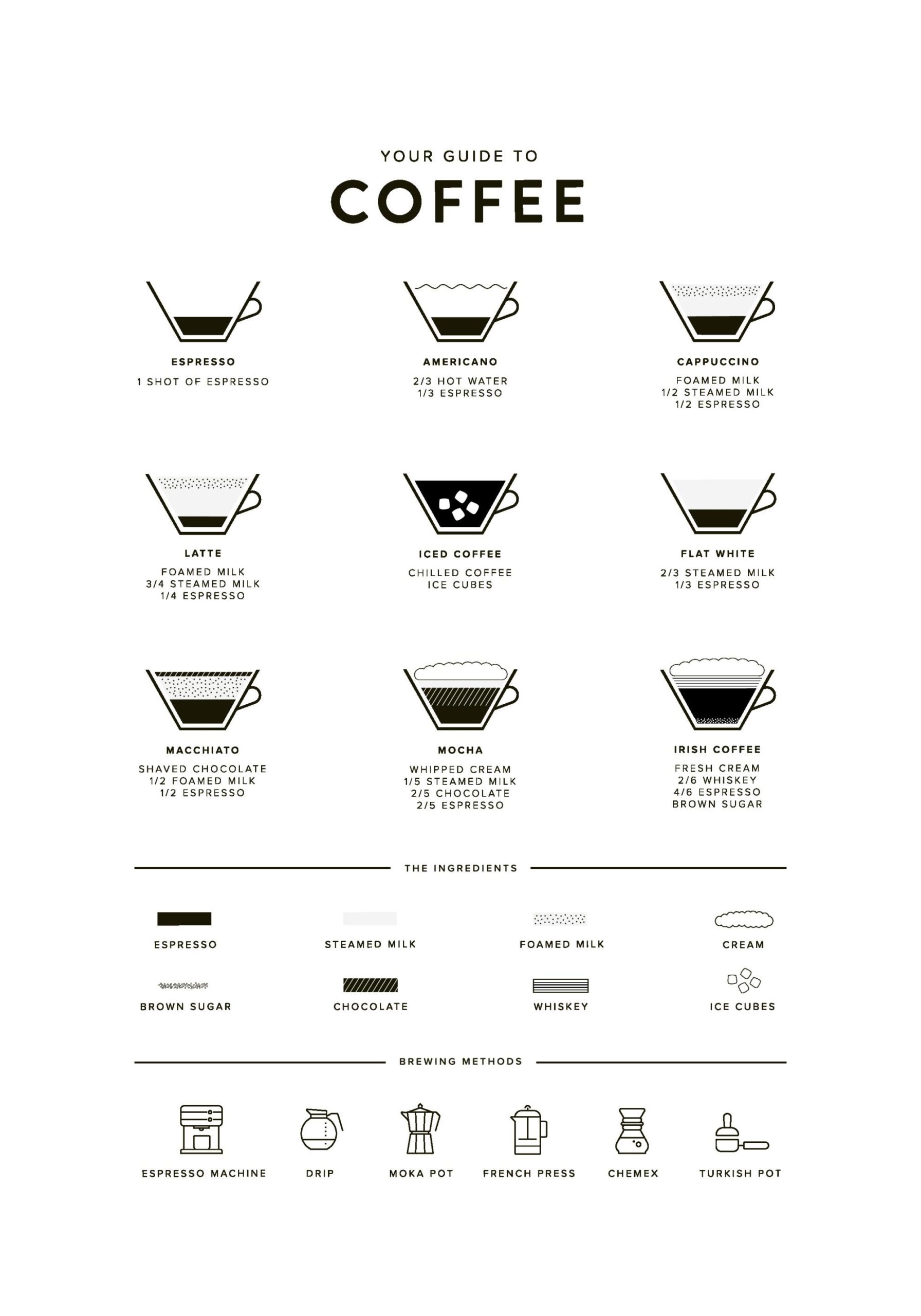 Your Guide To Coffee Print Coffee Poster For Kitchen