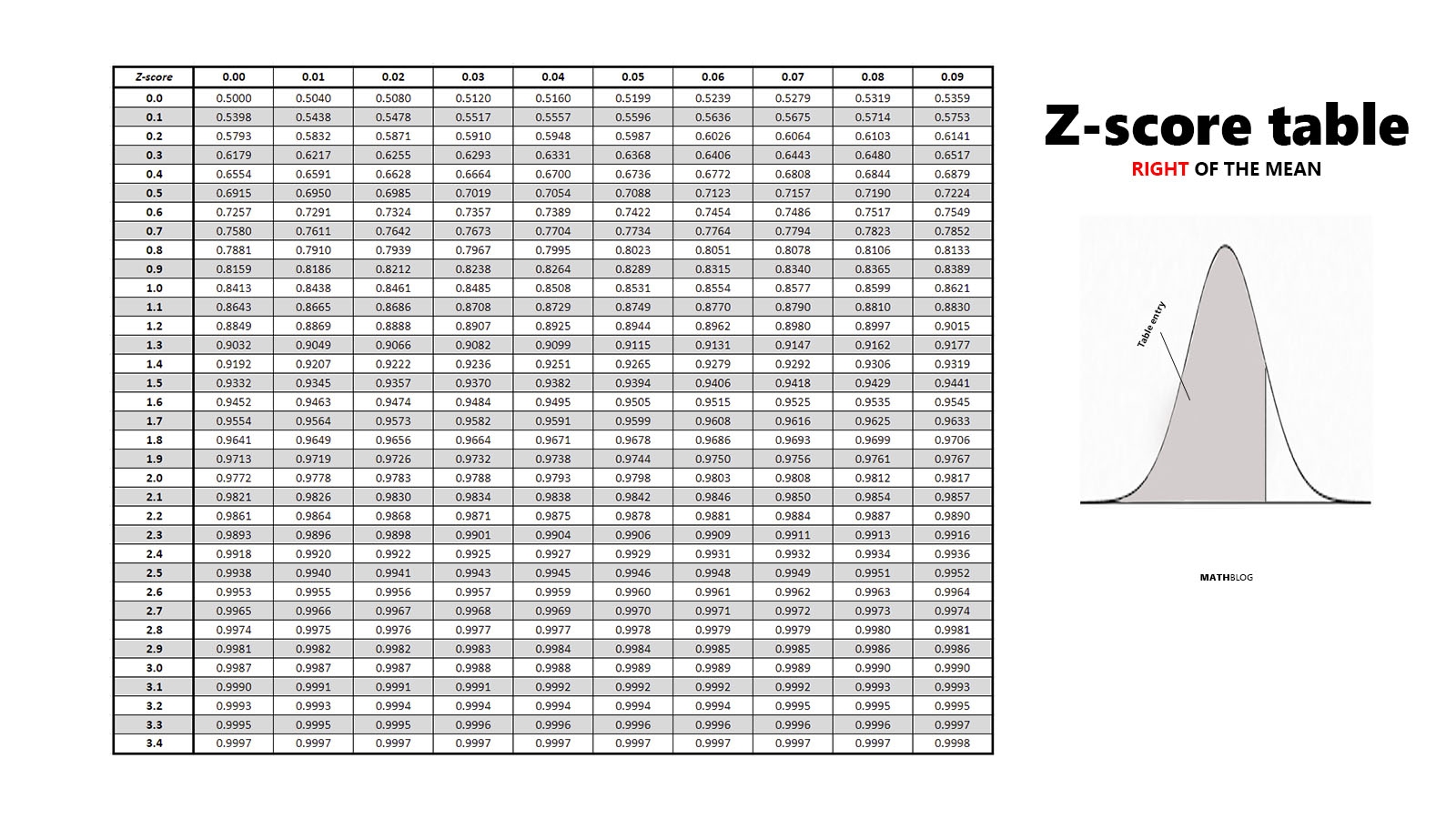 Z table Left And Right Z score Tables